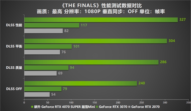 AI性能狂飙！耕升 GeForce RTX 4070 SUPER 踏雪Mini性能解禁