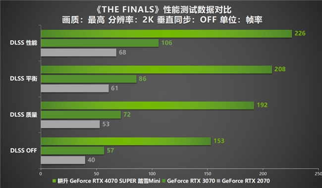 AI性能狂飙！耕升 GeForce RTX 4070 SUPER 踏雪Mini性能解禁