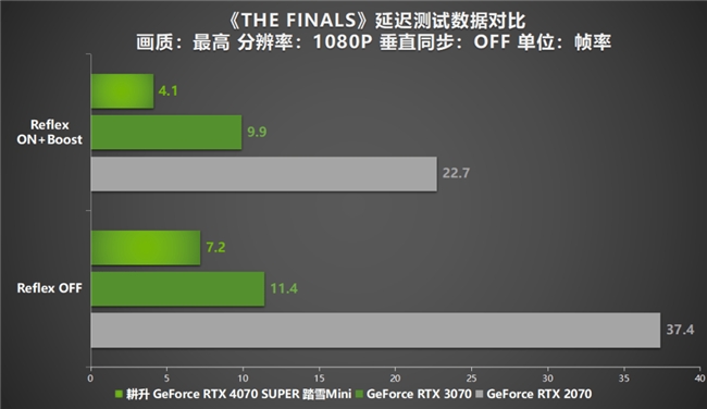 AI性能狂飙！耕升 GeForce RTX 4070 SUPER 踏雪Mini性能解禁