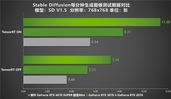 AI性能狂飙！耕升 GeForce RTX 4070 SUPER 踏雪Mini性能解禁