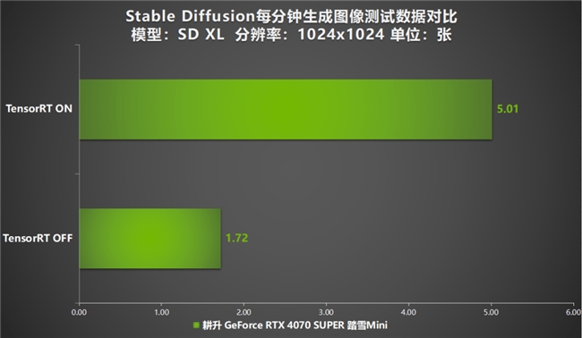 AI性能狂飙！耕升 GeForce RTX 4070 SUPER 踏雪Mini性能解禁