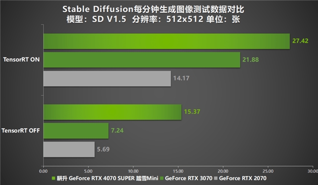 AI性能狂飙！耕升 GeForce RTX 4070 SUPER 踏雪Mini性能解禁
