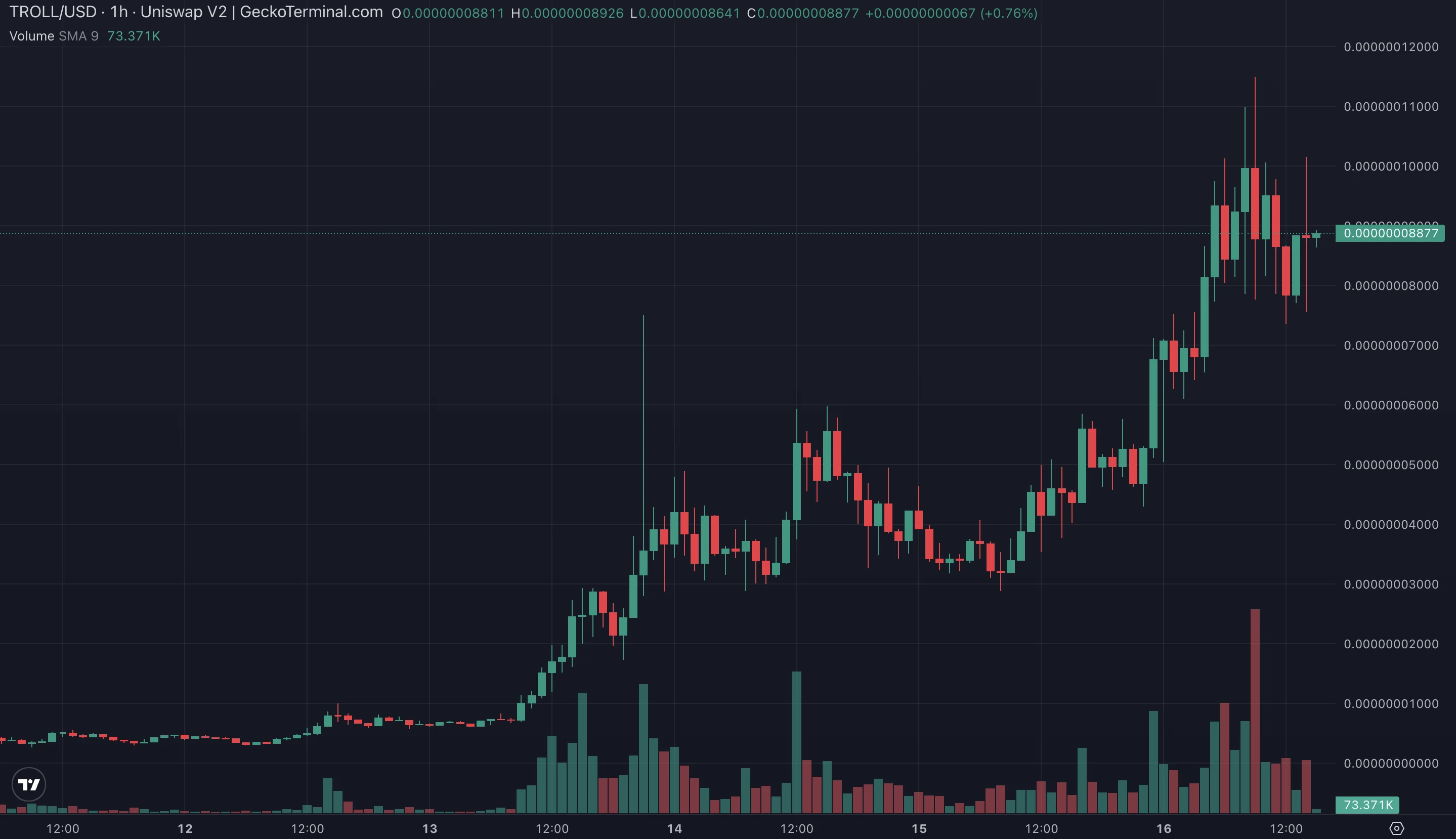 meme季再临,TROLL引领风潮,加密市场危险信号浮现