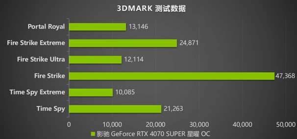 “SUPER”快，影驰 GeForce RTX 4070 SUPER 星曜 OC 评测！带你速闯AI新领域