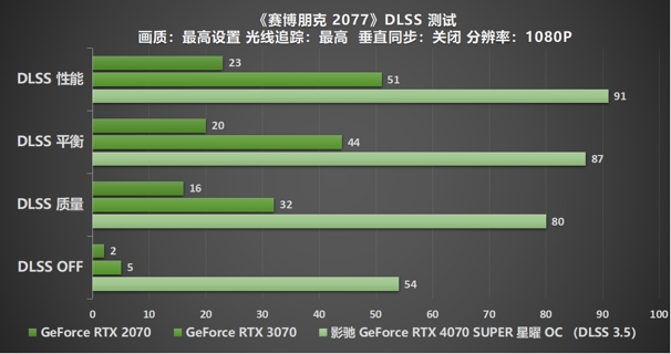 “SUPER”快，影驰 GeForce RTX 4070 SUPER 星曜 OC 评测！带你速闯AI新领域