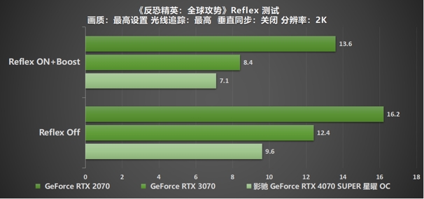 “SUPER”快，影驰 GeForce RTX 4070 SUPER 星曜 OC 评测！带你速闯AI新领域