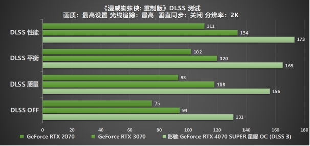 “SUPER”快，影驰 GeForce RTX 4070 SUPER 星曜 OC 评测！带你速闯AI新领域