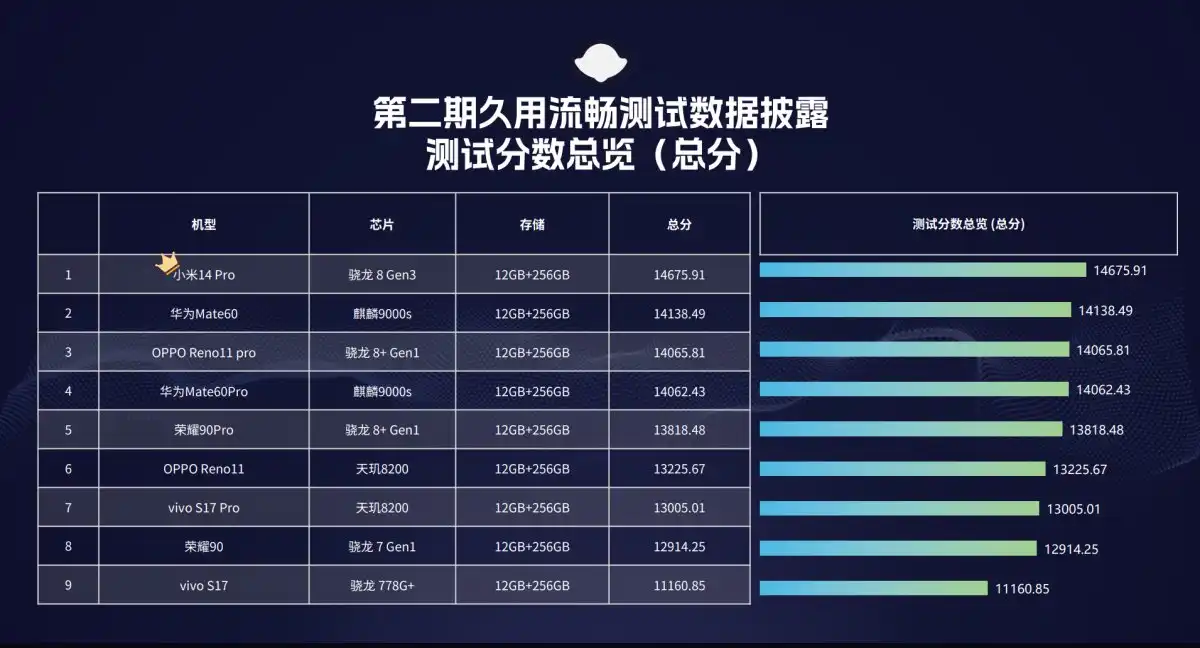 鲁大师久用流畅测试第二期，OPPO Reno 11系列惊喜不断
