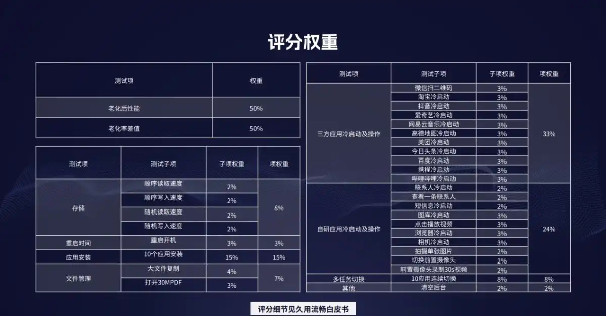 鲁大师久用流畅测试第二期，OPPO Reno 11系列惊喜不断