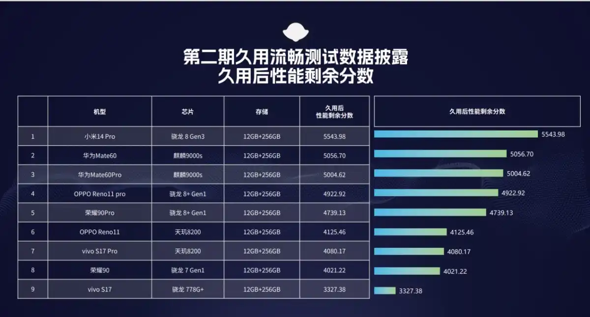 鲁大师久用流畅测试第二期，OPPO Reno 11系列惊喜不断