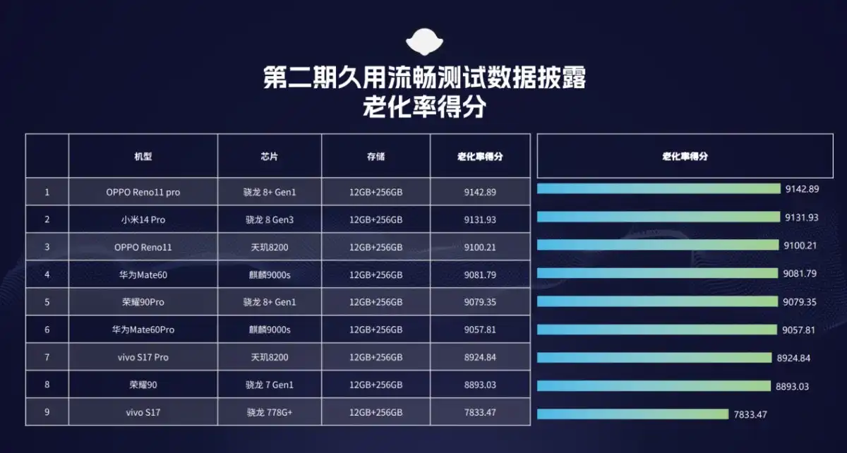 鲁大师久用流畅测试第二期，OPPO Reno 11系列惊喜不断
