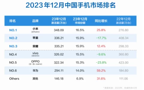 小米手机高端突围   12月超越苹果登顶中国智能手机市场第一