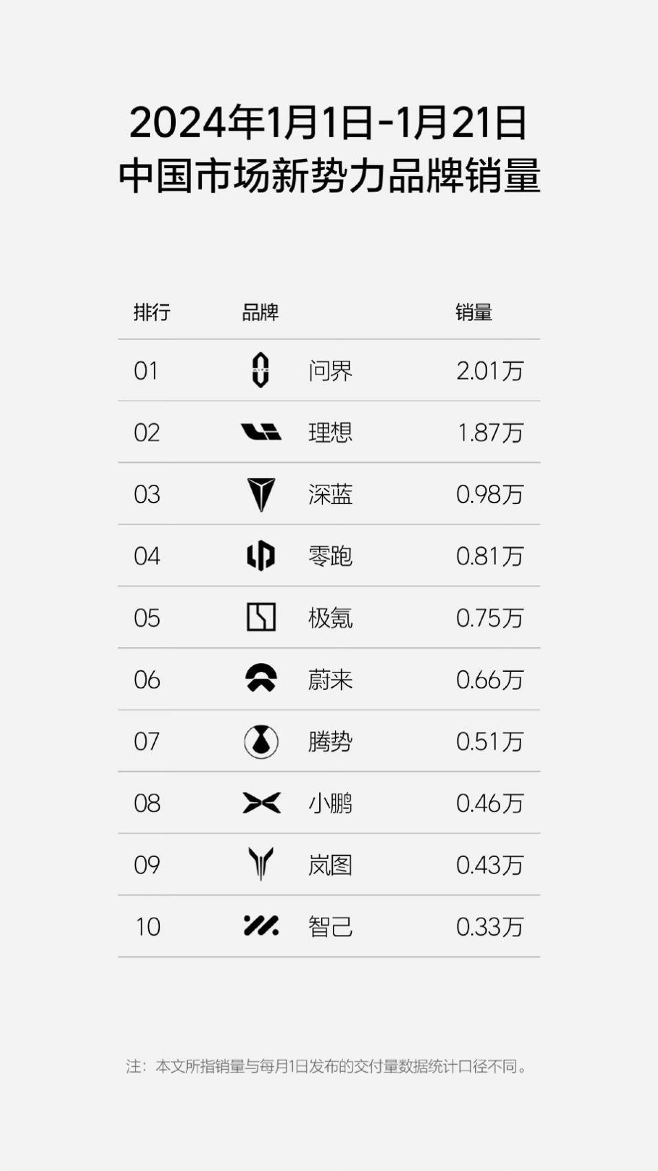 问界新M7大定销量突破13万，三周累计销量再创新高
