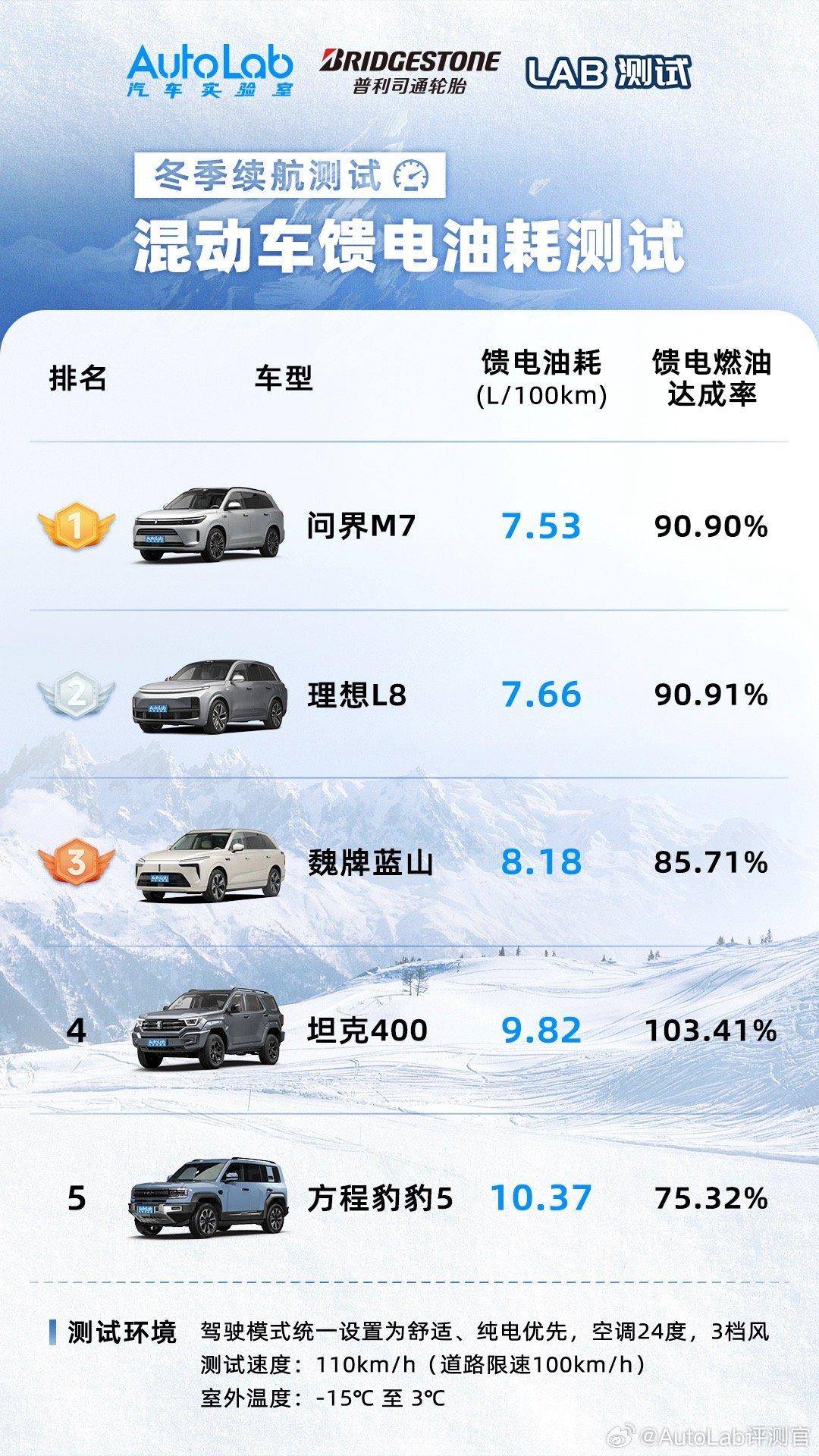 问界新M7大定销量突破13万，三周累计销量再创新高