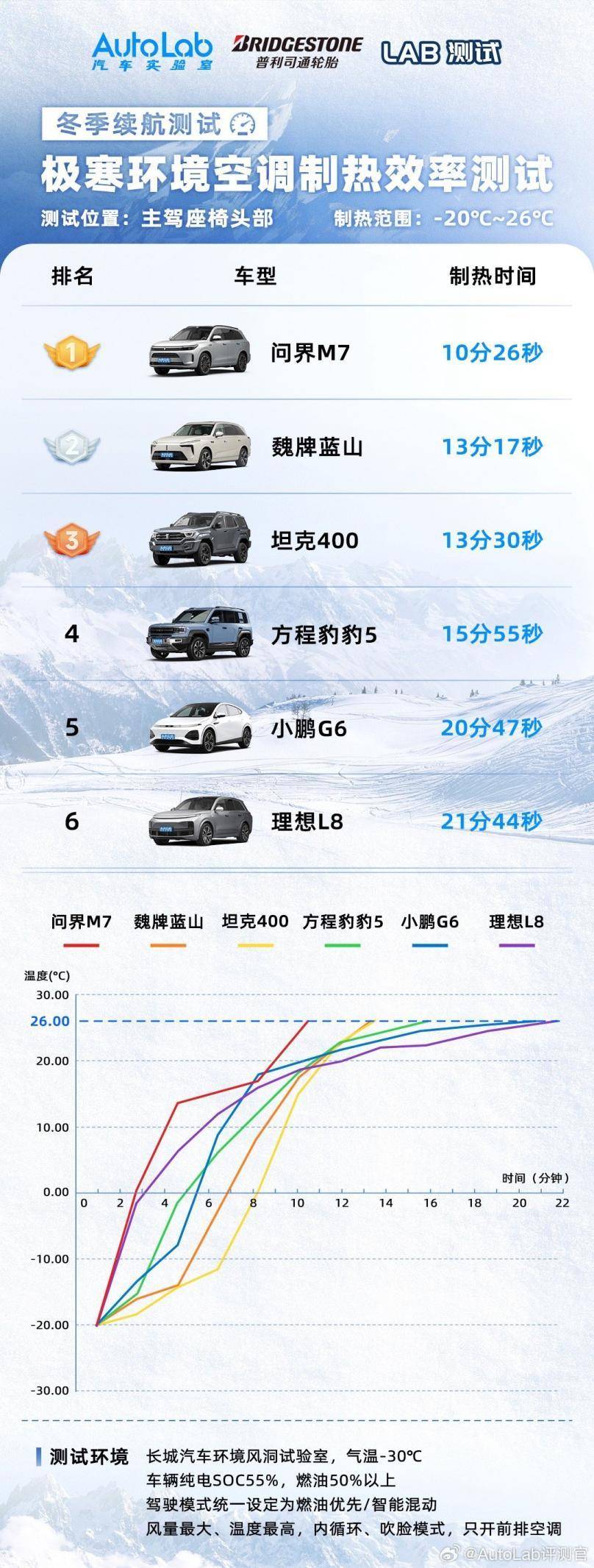 问界新M7大定销量突破13万，三周累计销量再创新高