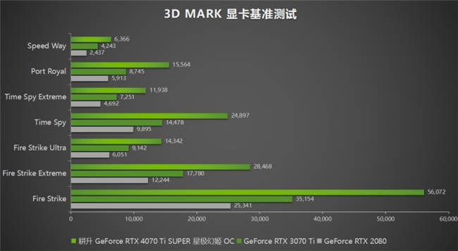性能真的“太SUPER”！耕升 GeForce RTX 4070 Ti SUPER 星极幻姬 OC评测！