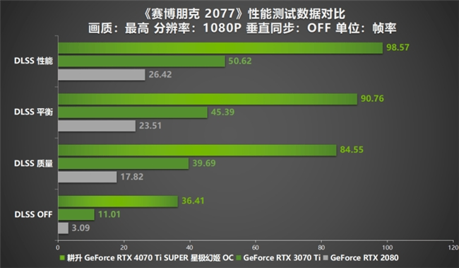 性能真的“太SUPER”！耕升 GeForce RTX 4070 Ti SUPER 星极幻姬 OC评测！