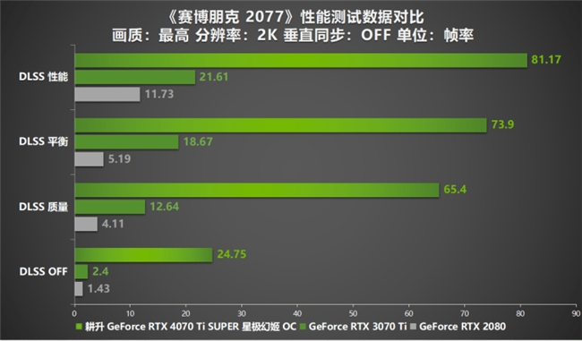性能真的“太SUPER”！耕升 GeForce RTX 4070 Ti SUPER 星极幻姬 OC评测！