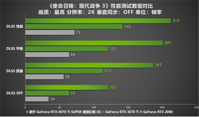 性能真的“太SUPER”！耕升 GeForce RTX 4070 Ti SUPER 星极幻姬 OC评测！