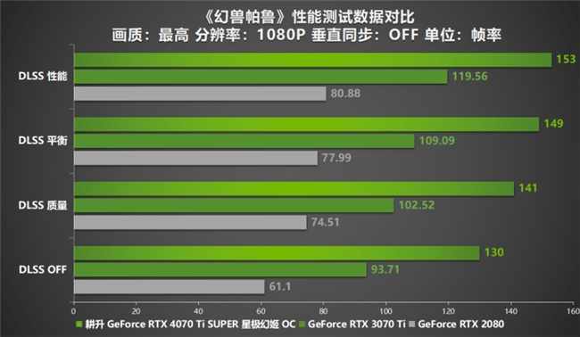 性能真的“太SUPER”！耕升 GeForce RTX 4070 Ti SUPER 星极幻姬 OC评测！