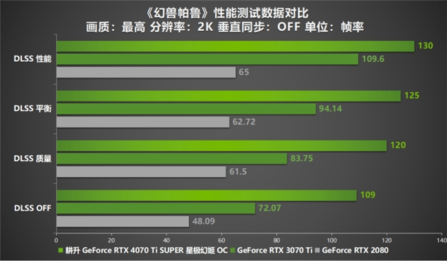 性能真的“太SUPER”！耕升 GeForce RTX 4070 Ti SUPER 星极幻姬 OC评测！