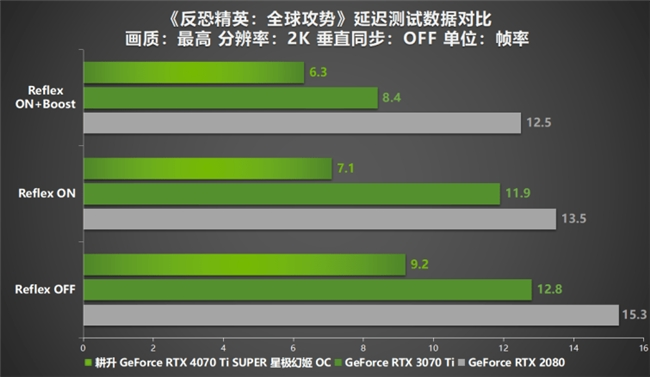 性能真的“太SUPER”！耕升 GeForce RTX 4070 Ti SUPER 星极幻姬 OC评测！
