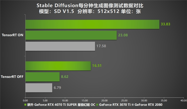 性能真的“太SUPER”！耕升 GeForce RTX 4070 Ti SUPER 星极幻姬 OC评测！