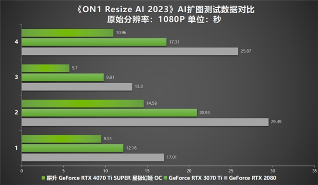 性能真的“太SUPER”！耕升 GeForce RTX 4070 Ti SUPER 星极幻姬 OC评测！