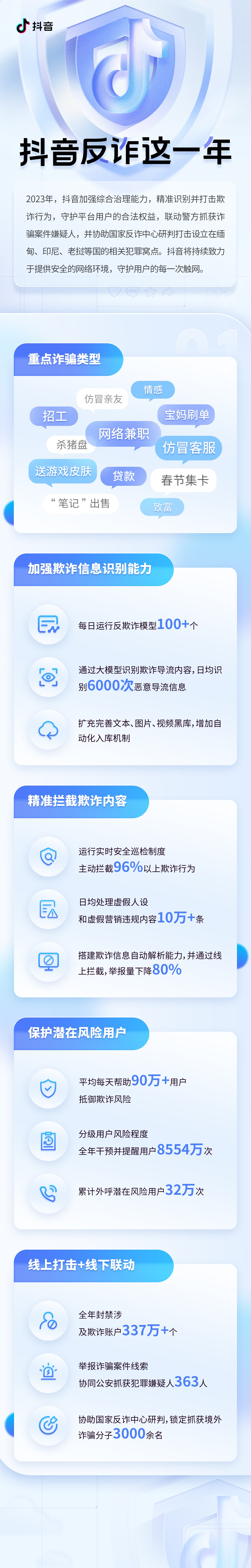 抖音发布2023反诈年度盘点 全年协助公安机关抓获国内诈骗案嫌疑人363人