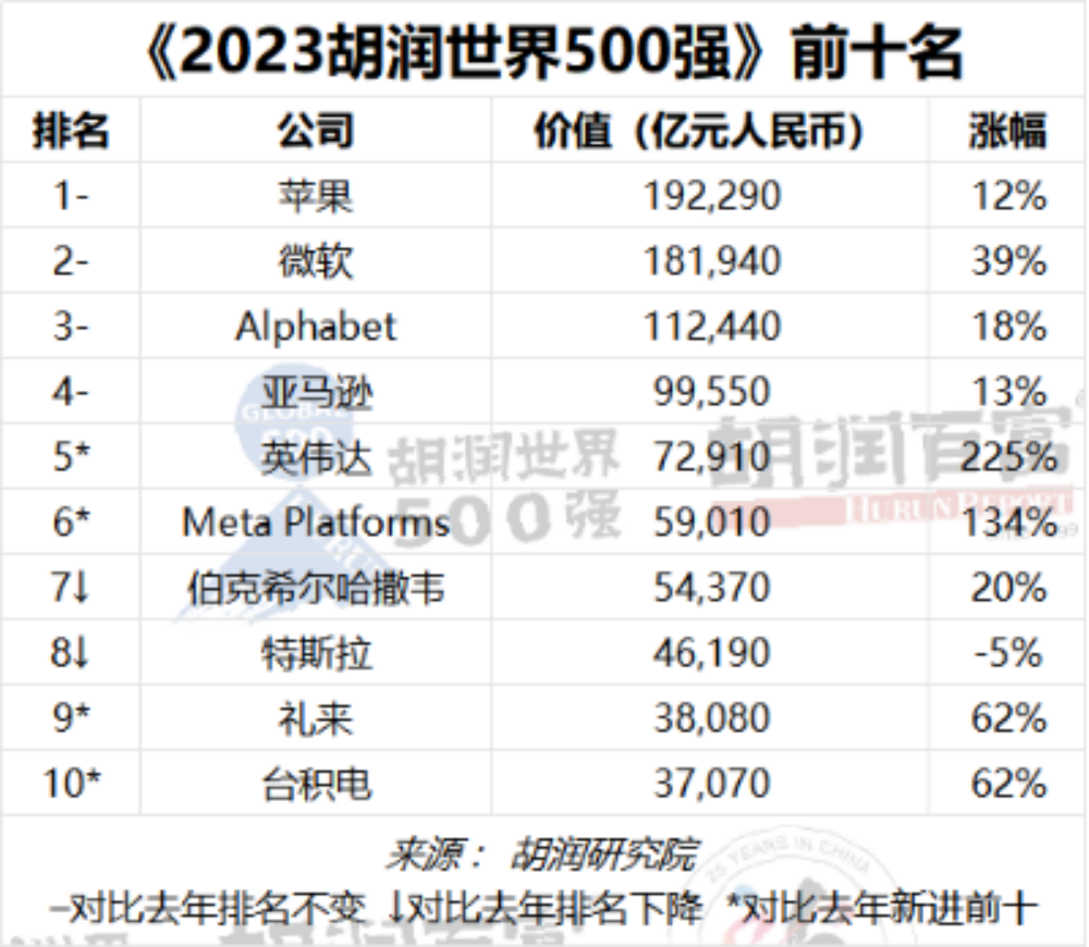2023 Hurun Global 500：苹果以超过19万亿元位列第一