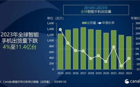 Canalys数据显示：2023年全球智能手机仅下跌4％