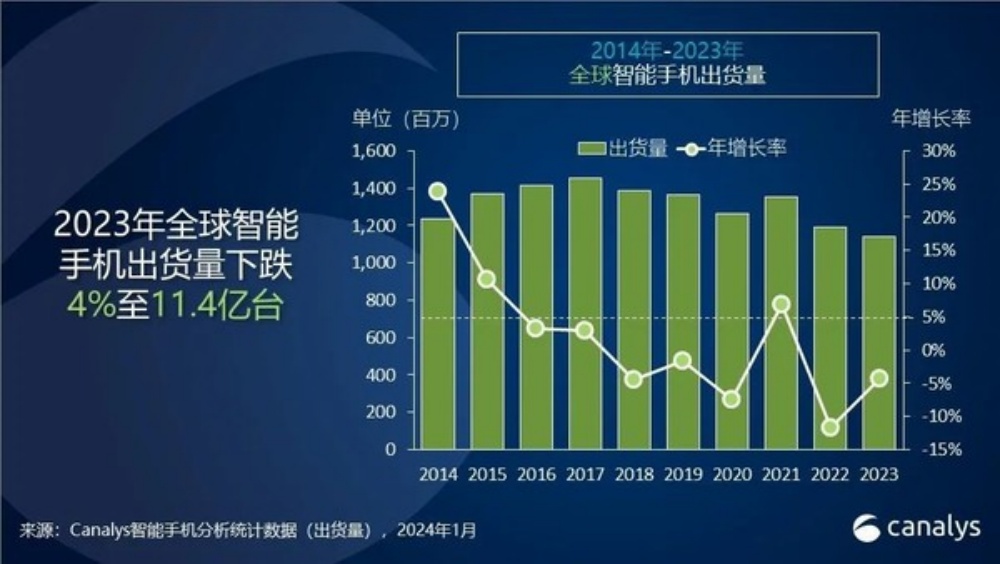 Canalys数据显示：2023年全球智能手机仅下跌4％