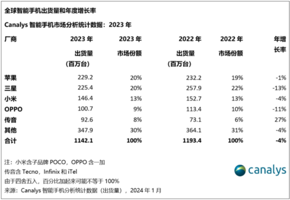 Canalys数据显示：2023年全球智能手机仅下跌4％