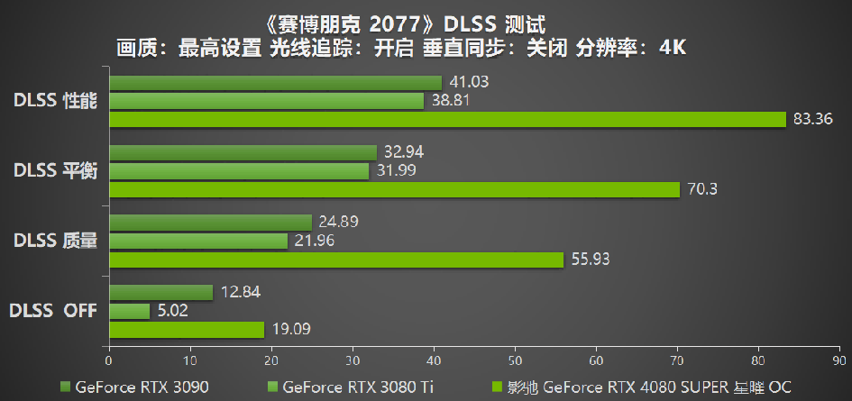 释放无限潜能，影驰 GeForce RTX 4080 SUPER 星曜OC 评测