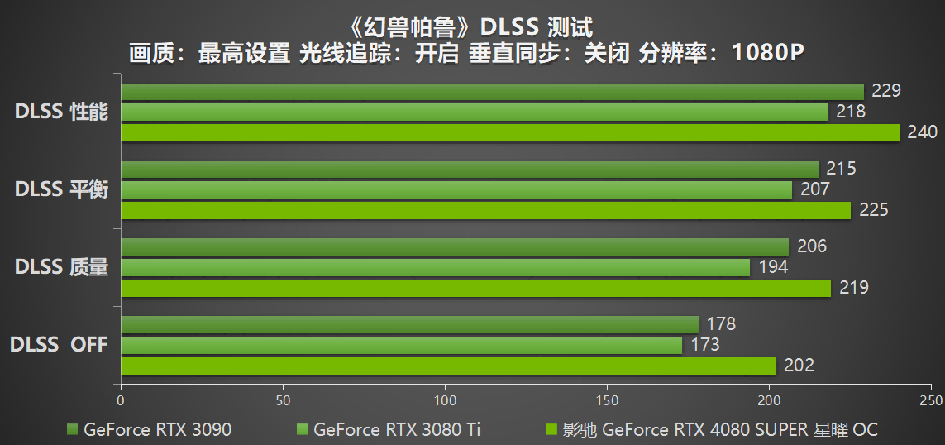 释放无限潜能，影驰 GeForce RTX 4080 SUPER 星曜OC 评测