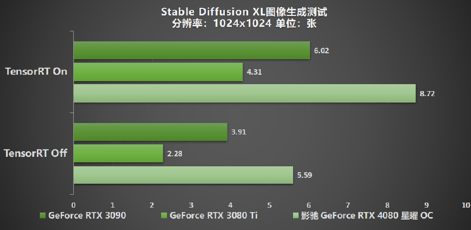 释放无限潜能，影驰 GeForce RTX 4080 SUPER 星曜OC 评测