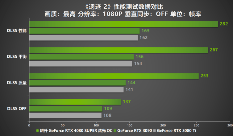 压轴SUPER正式发售！耕升GeForce RTX 4080 SUPER性能前瞻！