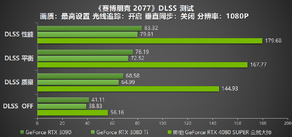 性能超凡入圣，影驰 GeForce RTX 4080 SUPER 金属大师评测