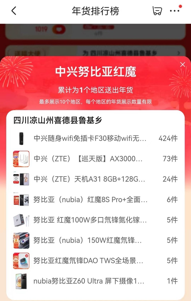 京东发起“我给乡村送年货”活动 中兴、努比亚、红魔送出手机、路由器等年货