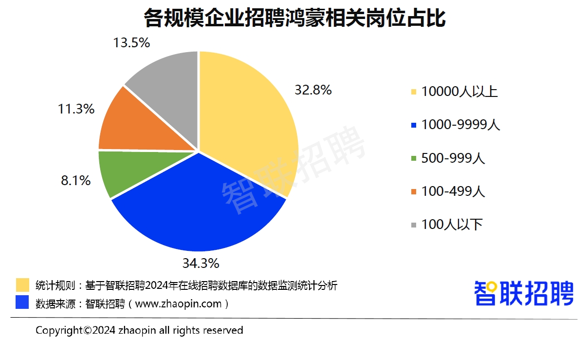 智联春招报告显示：鸿蒙人才供需两旺，平均月薪领跑同行