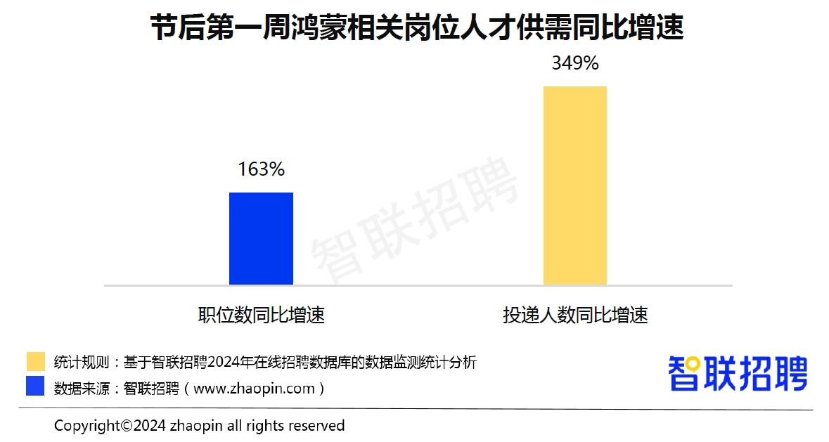 智联春招报告显示：鸿蒙人才供需两旺，平均月薪领跑同行