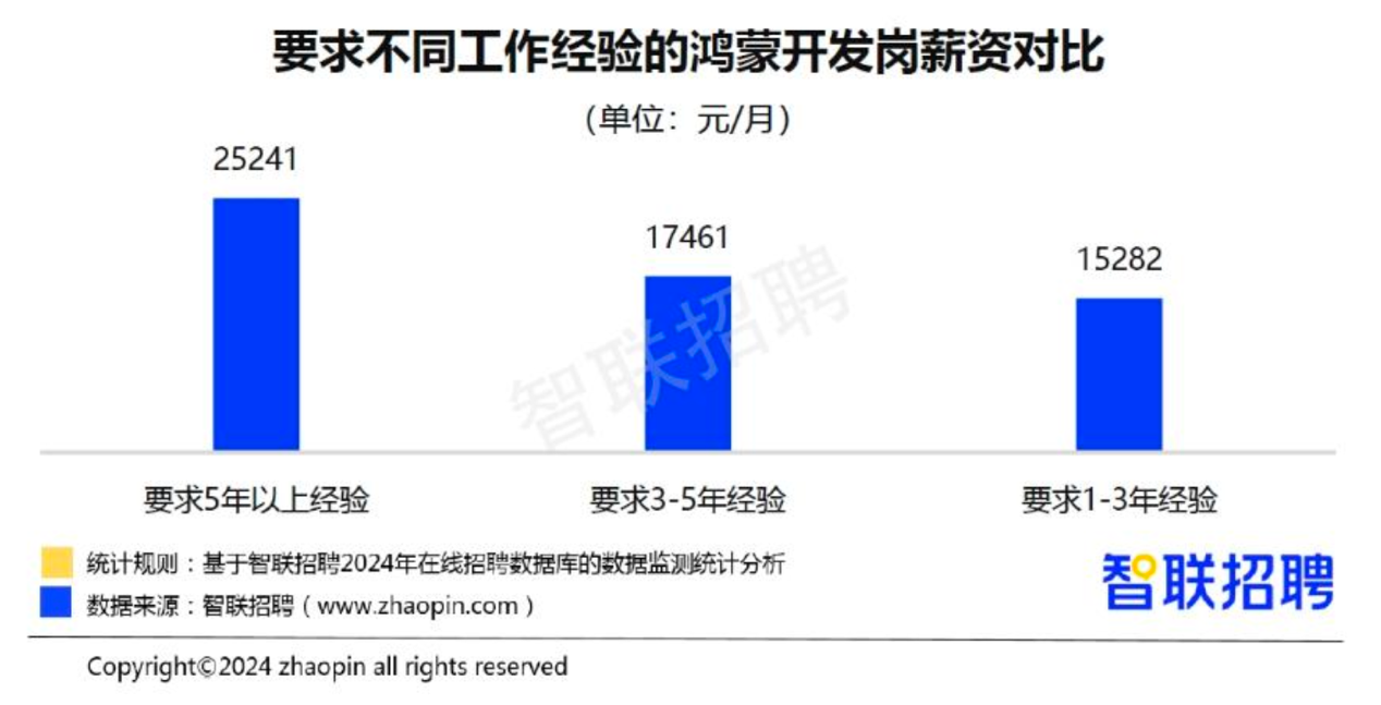 智联春招报告显示：鸿蒙人才供需两旺，平均月薪领跑同行
