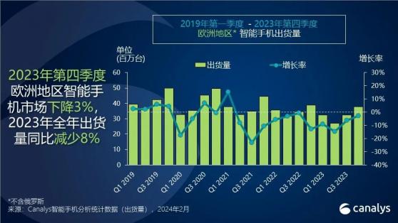 2023年Q4欧洲智能手机市场：苹果重夺榜首，三星仍是年度销冠