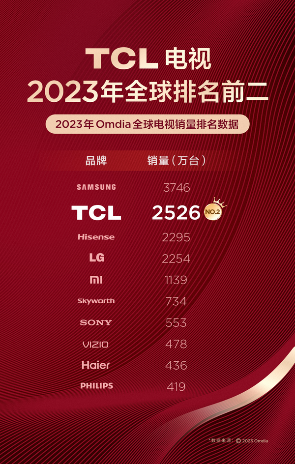 Omdia发布最新2023全球电视销量排行榜，TCL销量全球第二