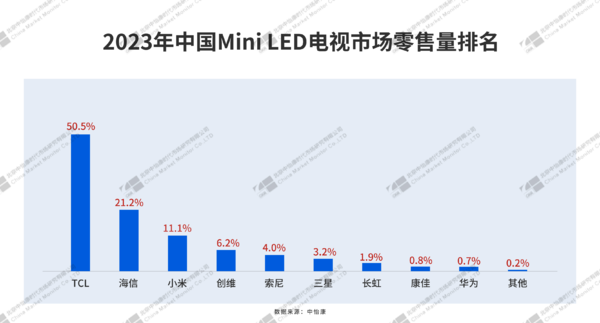 Omdia发布最新2023全球电视销量排行榜，TCL销量全球第二