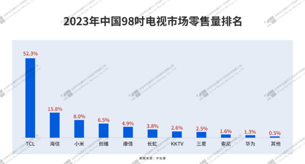 Omdia发布最新2023全球电视销量排行榜，TCL销量全球第二