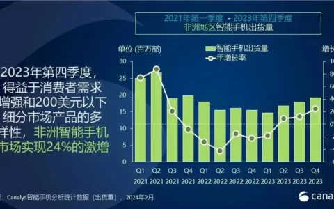 Canalys：非洲智能手机市场显著复苏，传音稳居榜首