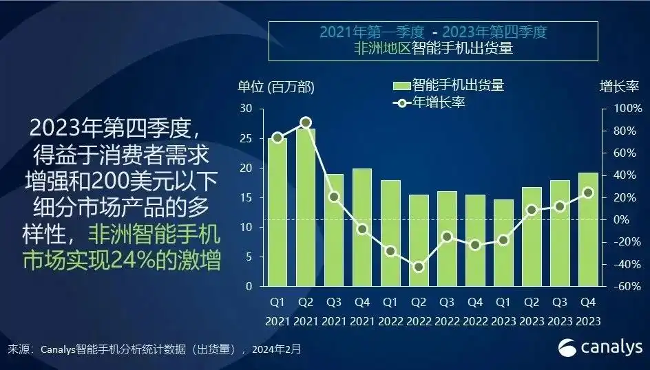Canalys：非洲智能手机市场显著复苏，传音稳居榜首