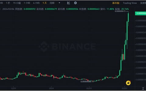 8天上涨6倍！PEPE创历史新高，迅速成为第三大迷因币
