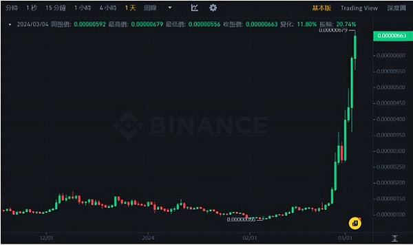 8天上涨6倍！PEPE创历史新高，迅速成为第三大迷因币